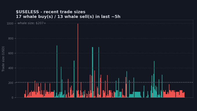 The image shows a graph with two lines representing whale activity. The first line represents trade data from "useless", which appears to be tracking whale buying (whale sell) sizes for the past few hours, including the last five minutes of the day. The second line represents trade data in US dollars. From this graph, it can be observed that there have been significant large purchases made by usersless but not so many sales done in the same period. This suggests a possible trend or pattern in the whale market activity over time.