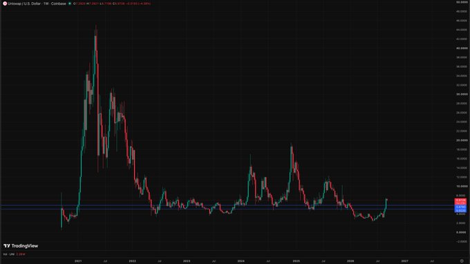 A TradingView financial chart for "Uniswap / U.S. Dollar" on Coinbase, showing a significant peak in early 2021 followed by a multi-year decline.