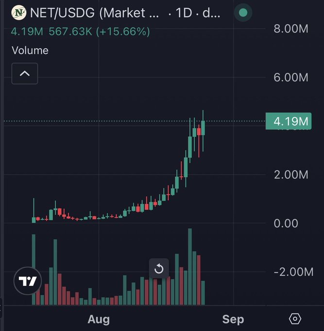 A TradingView candlestick chart shows NET/USDG with a recent volume of 4.19M (567.63K, +15.66%), depicting a sharp price surge from late July into early September that supports the bullish "$net world order" sentiment.