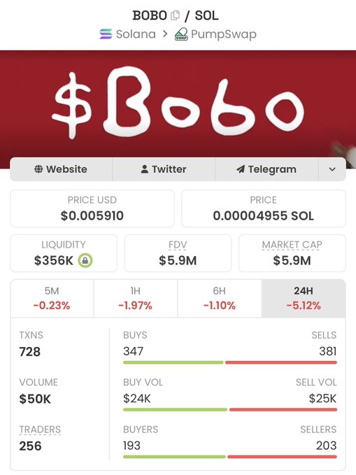 A cryptocurrency trading page for BOBO on Solana's PumpSwap showing a price of $0.005910, liquidity of $356K, FDV and market cap of $5.9M, with negative performance across all timeframes (5M: -0.23%, 1H: -1.97%, 6H: -1.10%, 24H: -5.12%) and 728 transactions with 347 buys versus 381 sells.