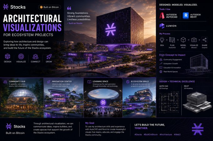 A portfolio-style graphic titled "ARCHITECTURAL VISUALIZATIONS FOR ECOSYSTEM PROJECTS" showcases futuristic Stacks-branded spaces—including a Community Hub, Innovation Center, Learning Space, and Ecosystem Space—designed using AutoCAD, Revit, Lumion, Photoshop, and Blender, emphasizing how architecture can visually communicate the future of the Stacks on Bitcoin ecosystem.