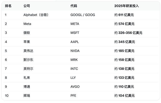 The image shows a ranked table of the top 10 U.S. companies by 2025 R&D spending, led by Alphabet ($611B), Meta ($574B), Microsoft ($326-356B), Apple ($345B), and Nvidia ($185B). The post contrasts this massive $270 billion combined R&D investment from top U.S. firms with the $304.5 billion stablecoin market cap, using the table to highlight how even R&D budgets alone rival major segments of the crypto economy.