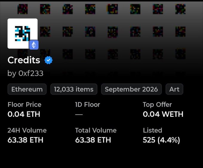 An OpenSea listing page for the 'Credits' NFT collection by 0xf233 on Ethereum, showing a floor price of 0.04 ETH, 12,033 items, and a 24H volume of 63.38 ETH.