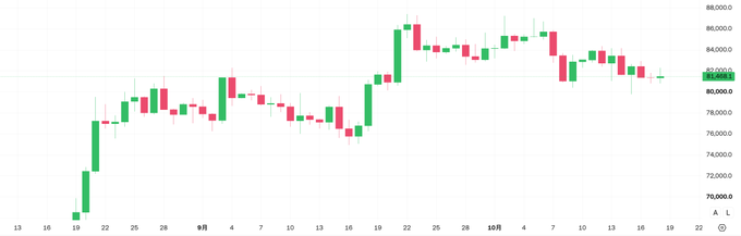 A financial candlestick chart showing stock price movements, with values ranging from 70,000.00 to 88,000.00, and the current price highlighted at 82,000.00.