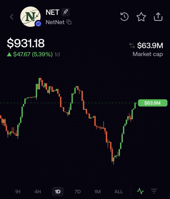 A cryptocurrency trading app screenshot showing the "NET" (NetNet) token with a price of $931.18, up $47.67 (5.39%) in 1 day, featuring a candlestick chart and a market cap of $63.9M.