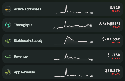 "Unironically I think MegaETH could thrive in such dull market conditions", "Terminal, similar to Blast Gold farming, attracted farmers who could potentially become loyal community members of projects built on $MEGA Last bear market made Blast as exciting as it was". The image shows a table with five lines and a color bar indicating different cryptocurrency values. There are multiple data points for each line in the color bar, which suggests that we are dealing with a highly technical analysis tool that displays various data sets like trading volume, price range, and other relevant factors of different cryptocurrency prices over time. The post makes an interesting claim about MegaETH potentially thriving during a downturned market using a similar approach to other Bitcoin projects built on the last bull market's excitement.