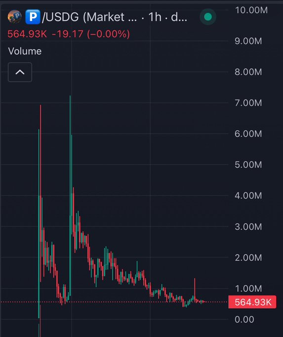 A mobile screenshot of a cryptocurrency trading chart for /USDG showing a price of 564.93K, down 19.17 (-0.00%), with volume bars displayed on a 1-hour interval.