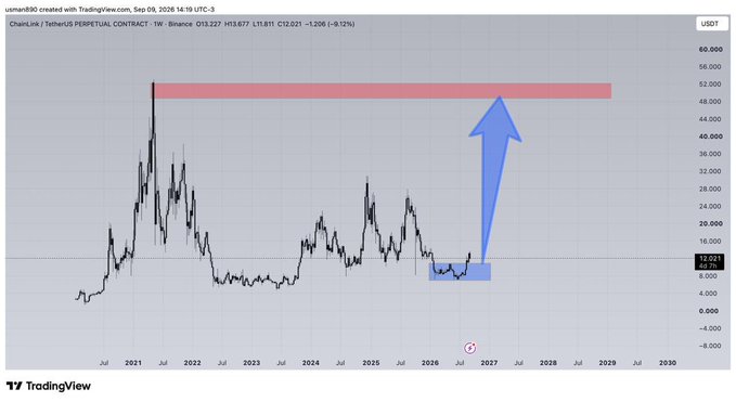 TradingView chart showing ChainLink/USDT perpetual contract on Binance weekly timeframe, with a large blue arrow indicating a projected move from the current price around $13.677 up toward approximately $50-52 marked by a red resistance zone.