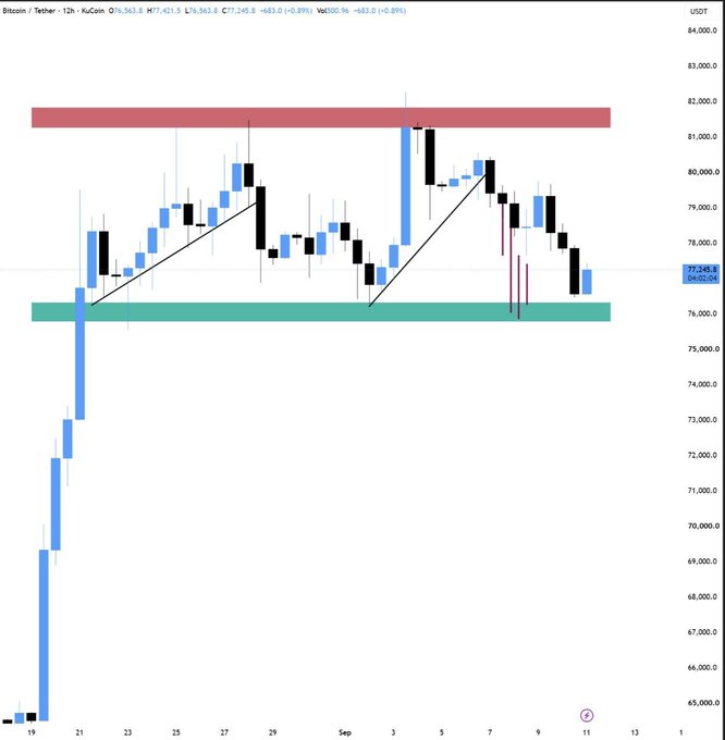 A 12-hour BTC/USDT candlestick chart from KuCoin displays Bitcoin trading at $77,349.8 between a red resistance zone near $81,500-$82,000 and a green support zone around $76,500, visually confirming the post's claim that BTC touched $76,500 as predicted and hinting at potential further downside toward the $74K-$75K range.
