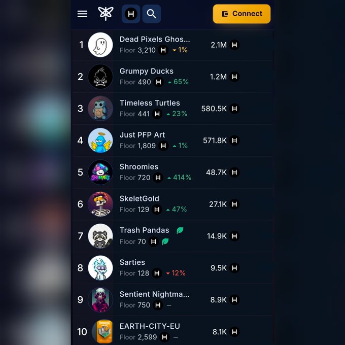 A screenshot of a crypto/NFT ranking list showing collections like "Dead Pixels Ghosts," "Grumpy Ducks," and "Timeless Turtles" with floor prices and volume metrics.