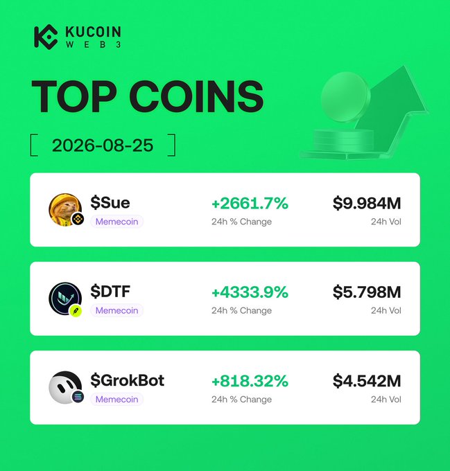 A KuCoin Web3 "Top Coins" infographic dated 2026-08-25 highlights three trending memecoins: $Sue (+2661.7%, $9.984M vol), $DTF (+4333.9%, $5.798M vol), and $GrokBot (+818.32%, $4.542M vol), matching the "Hot Picks" listed in the post with their respective contract addresses.