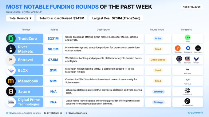 A CryptoRank infographic titled "Most Notable Funding Rounds of the Past Week" (Aug 8-15, 2026) showing 7 rounds totaling $249M, with TradeZero's $231M M&A deal led by eToro as the largest, followed by River Markets ($8.5M), Entravel ($7.5M), BLOX and Memebook (each $1M), and Saturn and Digital Prime Technologies (Strategic/N/A).