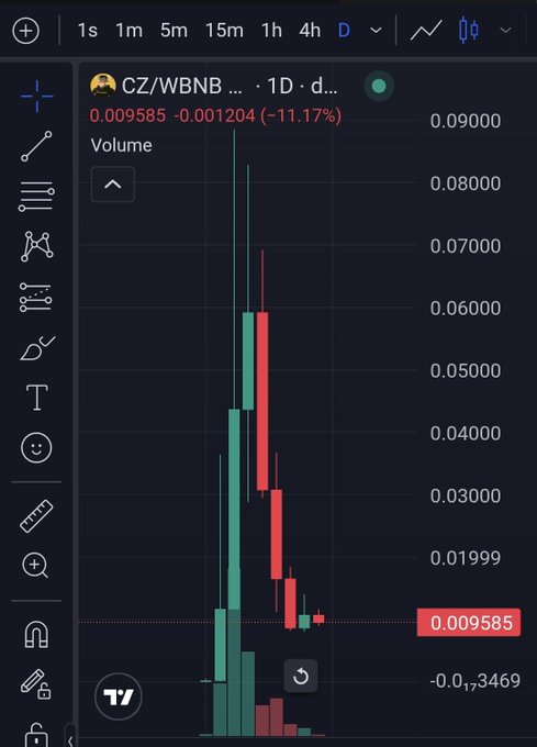 The image shows a 1D (daily) candlestick chart for the CZ/WBNB trading pair, with the current price at 0.009585, down -0.001204 (-11.17%) on the day, illustrating the steep price decline referenced by the "$CZ is done" comment.
