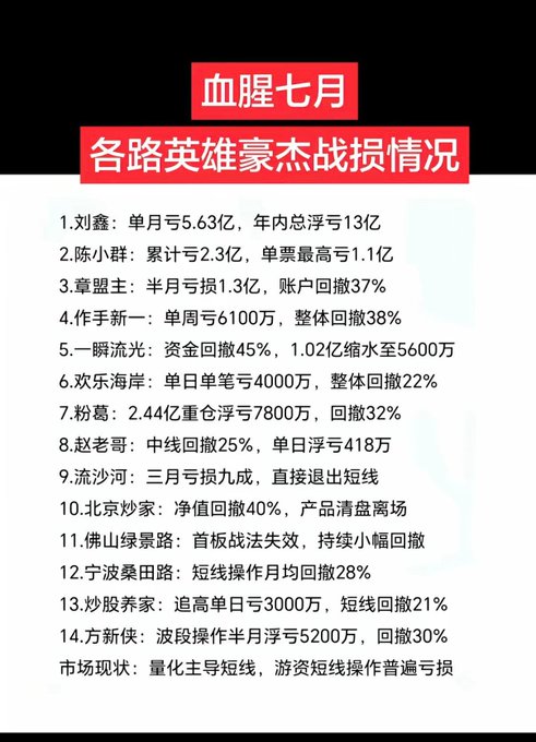 A Chinese infographic titled '血腥七月 各路英雄豪杰战损情况' detailing July trading losses for various market figures, including losses for 刘鑫 (5.63亿), 陈小群 (2.3亿), and 章盟主 (1.3亿), noting widespread short-term trading losses.