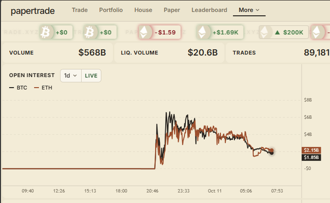 The image shows the Papertrade dashboard displaying a $568B trading volume, $20.6B liquidations, and 89,181 trades, alongside a live 1-day open interest chart comparing BTC and ETH that peaked near $8B before declining to $1.85B-$2.15B. This visualizes the massive-scale paper trading activity referenced in the post about a novel mechanism where losing traders are rewarded with PAPER tokens, having previously lost a total of 4.73 (likely million or billion) USD.