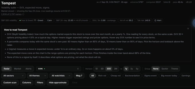 A dark-mode screenshot of the Tempest trading dashboard displaying volatility suite data for S&P 500, including current values like SPX 5,797.70, Greed 77, and S&P 30-day implied volatility of 15.95 (+44.6%/month), along with a "How to read Tempest" tutorial panel. The image illustrates the extensive amount of options market data available on the platform, humorously explaining the poster's all-night trading session.
