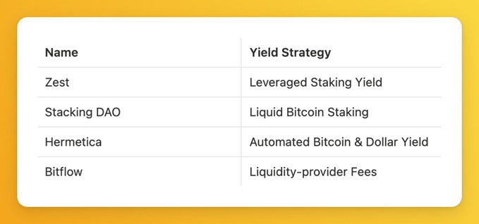 The image displays a table listing four Bitcoin yield platforms on the Stacks network—Zest (Leveraged Staking Yield), Stacking DAO (Liquid Bitcoin Staking), Hermetica (Automated Bitcoin & Dollar Yield), and Bitflow (Liquidity-provider Fees)—illustrating the growing BTC yield ecosystem mentioned in the post highlighting Zest as a top choice.
