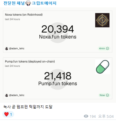 A screenshot from a Korean crypto tracking channel shows 20,394 Noxa tokens launched on Robinhood and 21,418 Pump.fun tokens deployed on-chain in the last 24 hours, illustrating the post's point that Noxa.fun has nearly matched Pump.fun's token launch volume.