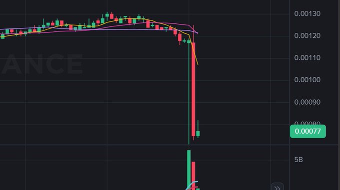 Cryptocurrency candlestick chart showing a sharp price drop from around 0.00120 down to 0.00077 (highlighted in green), with a steep red sell-off candle against moving averages.