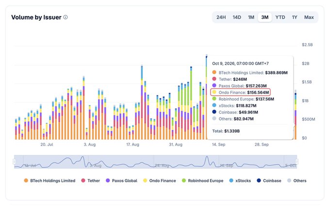 A financial bar chart titled "Volume by Issuer" showing data for BTech Holdings Limited ($389.869M), Tether ($246M), Paxos Global ($157.263M), Ondo Finance ($156.564M), Robinhood Europe ($137.56M), xStocks ($118.827M), and Coinbase ($49.961M), with a total of $1.339B for October 9, 2026.