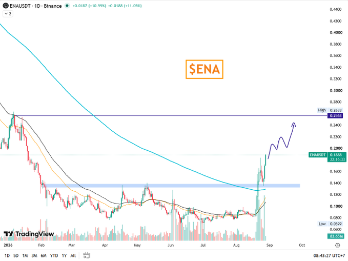 A TradingView candlestick chart shows ENAUSDT on Binance priced at 0.1888 (+10.99%) with a hand-drawn bullish arrow projecting a rally toward the 0.2633 resistance high, visually reinforcing the post's confident claim that the well-managed $ENA project will not disappoint investors.