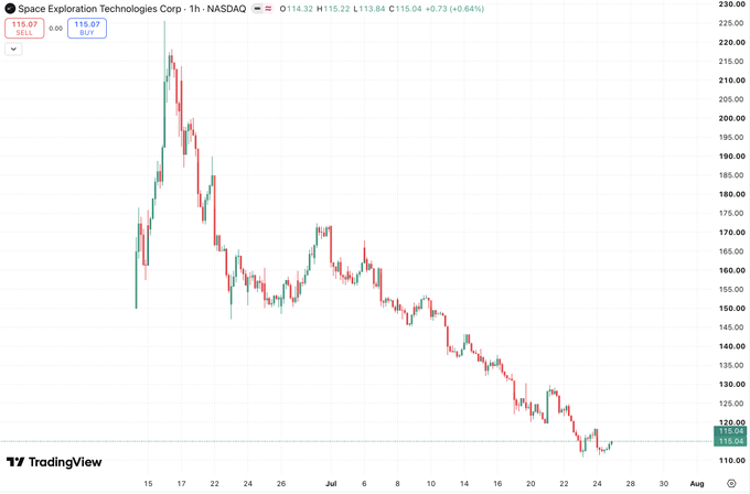 A 1-hour candlestick chart of Space Exploration Technologies Corp ($SPCX) on NASDAQ shows a sharp decline from approximately $225 to $115.04, illustrating the significant losses retail investors suffered during the hyped "SpaceX IPO" event referenced in the post.