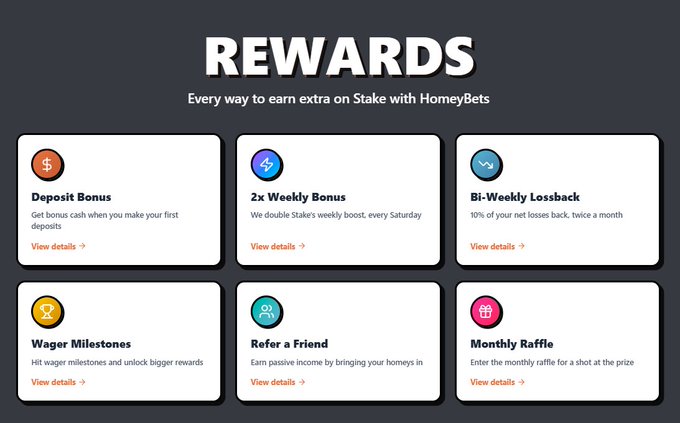 A dark-themed promotional graphic titled "REWARDS" showcasing six ways to earn extra on Stake with HoneyBets, including Deposit Bonus, 2x Weekly Bonus, Bi-Weekly Lossback (10%), Wager Milestones, Refer a Friend, and Monthly Raffle. The image ties into a $20 SOL giveaway post for HoneyBets, highlighting the platform's incentive programs to attract new bettors.