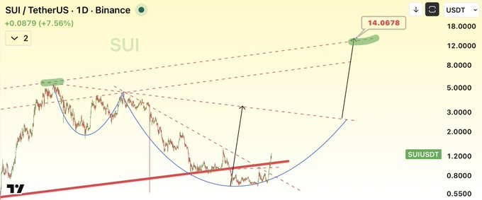 A TradingView 1D Binance chart of SUI/USDT shows the price breaking above a long-term descending resistance trendline with technical annotations projecting a parabolic move toward the $14.0678 target, supporting the claim that SUI could reach $14 in the bull run.