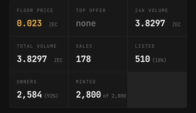 A dark-themed digital dashboard displaying cryptocurrency or NFT statistics, showing a floor price of 0.023 ZEC, 24H volume of 3.8297 ZEC, 178 sales, 510 listed (18%), and 2,800 of 2,800 minted.
