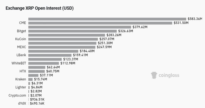 The image is a horizontal bar chart titled "Exchange XRP Open Interest (USD)" showing CME leading with $583.36M, followed by Bitget at $531.50M and Bybit at $379.62M, with smaller amounts from KuCoin, MEXC, LBank, WhiteBIT, HTX, Kraken, Lighter, Crypto.com, and dYdX. The chart visually supports the post's claim that CME's XRP open interest is soaring, as it tops the list of all exchanges tracking futures contracts for the token.