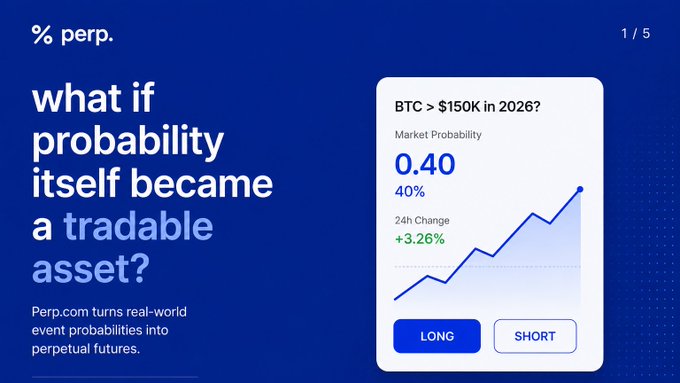A promotional graphic for % perp. asking 'what if probability itself became a tradable asset?', showing a market probability of 40% for 'BTC > $150K in 2026?' with LONG and SHORT buttons.