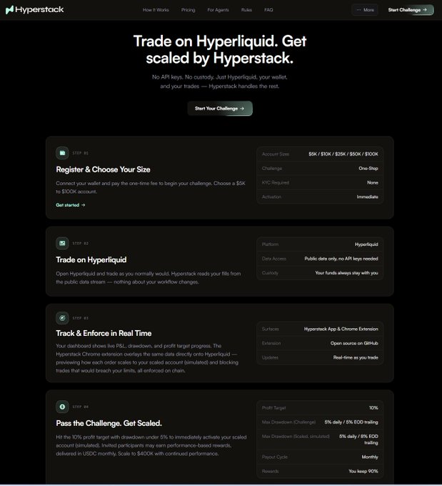 Hyperstack website landing page with tagline "Trade on Hyperliquid. Get scaled by Hyperstack," detailing a 4-step trading challenge with account sizes from $5K to $100K and 10% profit targets.