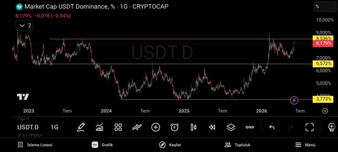 The image shows a trading chart that tracks the Bitcoin market's performance over multiple days, with a specific focus on USDT. There appears to be a drop in value for USDT, but it does not create risk appetite due to its lack of impact on Bitcoin's performance. The Bitcoin is currently being bought, and there has been no indication of a buy signal or active buying activity recently. This situation suggests that market trends can change rapidly, and Bitcoin investors should remain cautious and adapt their strategies accordingly.