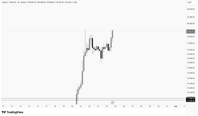 A 4-hour BTC/USDT chart on Binance shows Bitcoin at $79,256.59 with a +1.16% gain, having just closed strong near its current all-time high range and making a new higher high above $79,256, visually confirming the bullish multi-timeframe setup referenced in the post before the next key resistance zone at $81,500–$82,200.