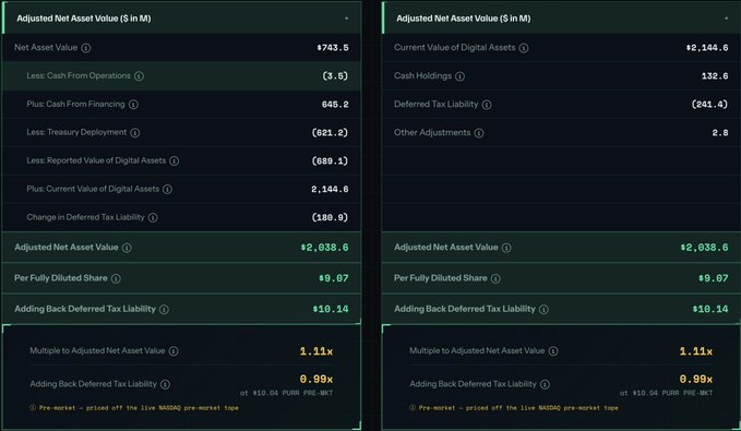 Two side-by-side financial dashboard panels detailing 'Adjusted Net Asset Value ($ in M)' calculations including digital assets, cash holdings, and deferred tax liability, showing an adjusted net asset value of $2,038.6M.
