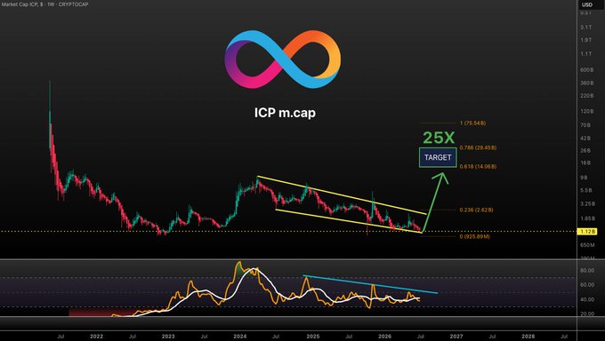 A weekly ICP market cap chart on CRYPTOCAP shows the price contained within a multi-year descending channel, with a highlighted "25X TARGET" arrow pointing to a projected market cap of $30B (29.45B), corresponding to levels of 0.788 and 0.616 on the chart. The accompanying post aligns with the chart by emphasizing a potential 25x upside to a ~$30B market cap target if the broader descending structure holds.