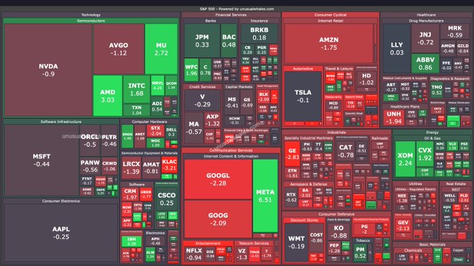 This image is a market heatmap from unusualwhales.com showing the S&P 500's performance at close, with NVIDIA (-0.9) leading losses in Semiconductors while META (+5.51) and GOOGL (+2.24) buck the broader red trend dominating sectors like Consumer Cyclical (-1.75) and Healthcare, illustrating significant divergence among mega-cap tech names.