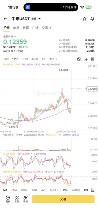 A smartphone screenshot shows a Binance trading chart for '牛来USDT' (Bullish Comes USDT) at 0.12359, displaying a candlestick chart with moving averages (MA5, MA20, MA60), volume bars, and RSI indicators.