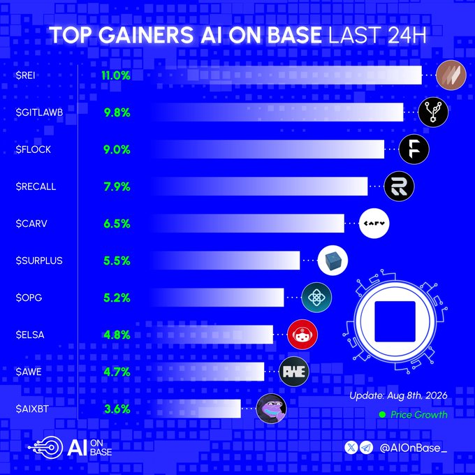 A bar chart from AI On Base displays the top 10 AI token gainers over 24 hours as of August 8th, 2026, led by $REI at 11.0% and ending with $AIXBT at 3.6%. The visualization ranks $GITLAWB, $FLOCK, $RECALL, $CARV, $SURPLUS, $OPG, $ELSA, and $AWE in between, matching the accompanying post's callout of standout AI projects on the Base network.