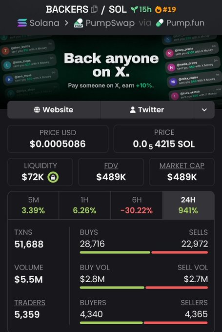 A cryptocurrency tracking page for the BACKERS/SOL token, showing a price of $0.0005086, a market cap of $489K, and a 24-hour change of 941%.
