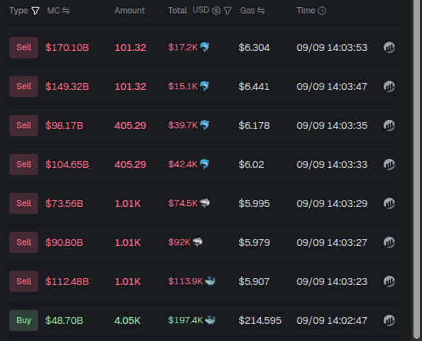 A trading history table shows a series of transactions on 09/09 with one large green "Buy" of $48.70B for 4.05K tokens at a gas price of $214.595 at 14:02:47, followed by multiple red "Sell" transactions of approximately 1.01K-405.29 tokens at gas prices ranging from $5.907-$6.441 over the next minute, visually illustrating the rapid buy-and-sell sniper trade pattern referenced in the caption showing ~$190k profit in under one minute.