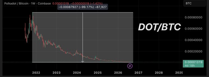 A weekly Coinbase chart showing the **DOT/BTC** pair has collapsed from roughly 0.00087927 to 0.00001319, marking a **-99.17%** decline (with a highlighted **-99.11%** drop since early 2024) and a **-1.42%** 4d 18h move, visually reinforcing the post's claim that **Polkadot ($DOT)** has lost ~98% against Bitcoin and appears to be in terminal decline.
