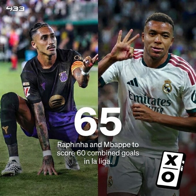 Sports graphic featuring football players Raphinha (in FC Barcelona kit) and Kylian Mbappé (in Real Madrid jersey) with text "65 - Raphinha and Mbappe to score 60 combined goals in la liga" branded with 433 and x/o logos.
