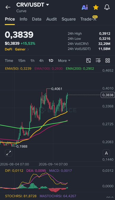 A cryptocurrency trading chart for CRV/USDT (Curve) showing a price of 0.3839, up 15.53%, with candlestick patterns and technical indicators including EMA, DIF, DEA, and MACD.
