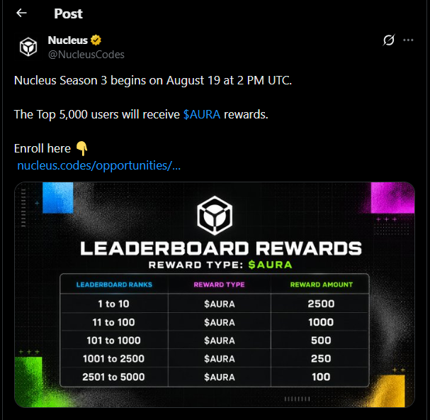A Twitter/X post from @NucleusCodes announcing 'Nucleus Season 3 begins on August 19 at 2 PM UTC' with a Leaderboard Rewards table showing $AURA rewards ranging from 2500 (top 10) to 100 (ranks 2501-5000).