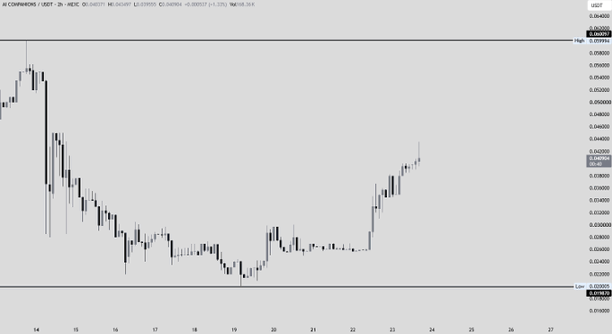 A 2-hour candlestick trading chart for 'AI COMPANIONS / USDT' showing a significant downward price movement followed by a sharp recovery around the 22nd.
