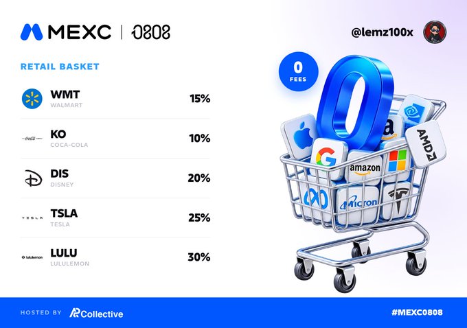 MEXC promotional graphic showing a 'Retail Basket' portfolio allocation of WMT 15%, KO 10%, DIS 20%, TSLA 25%, LULU 30%, with a 0-fees badge and shopping cart illustration featuring tech and retail logos.