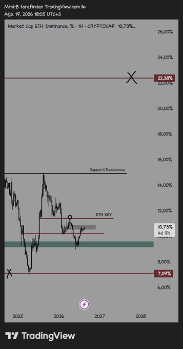 A TradingView chart by MiraB tarafından showing ETH Dominance (CRYPTOCAP) on a 1-day timeframe, with key levels marked at 22.38% upside resistance, 10.73% current price, and 7.09% downside support, featuring an "ETH KEY" zone around 10-11%. The chart illustrates the post's strategy: if ETH.D closes above the marked ETH KEY resistance region, the trader will focus exclusively on ETH-correlated altcoins, awaiting a similar momentum surge as BTC's recent gains.