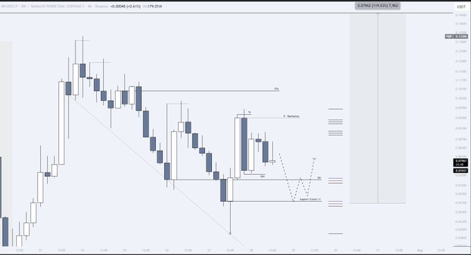 A candlestick chart of XRP/USDT on Binance shows a steep ~70% decline followed by a recovery rally into a marked demand zone (DZ), with projected upside targets labeled T1 and T2 suggesting a potential +120% move. Key visible levels include the current price near 0.4308 and a high-probability buying zone around 0.4150, aligning with the post's bullish outlook on RIF.