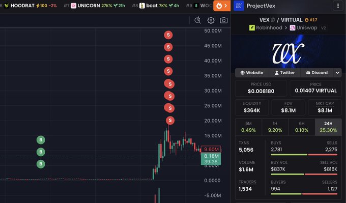 A crypto trading interface displays a price chart for ProjectVex (VEX) token on Uniswap V2, with sell signals (S) clustering between $20-45M and buy signals (B) near $8M, alongside market stats including a $8.1M market cap and 5,056 transactions. The chart is being used to promote a small-cap Solana trading call as part of a paid promotion post.